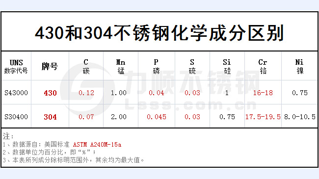 430和304不銹鋼哪個(gè)好？