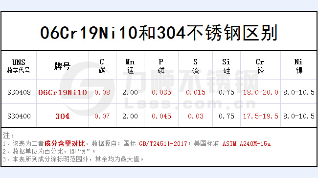 06cr19ni10和304哪個好？