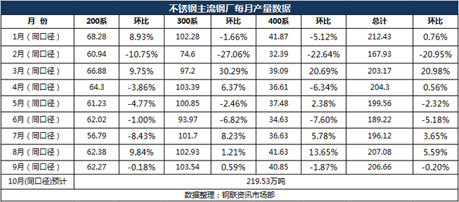 不銹鋼鋼廠2018年產量數據