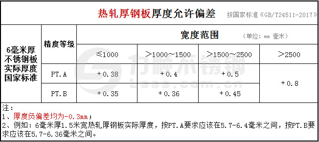 6mm熱軋厚鋼板公差國家標(biāo)準(zhǔn)GB/T24511-2017