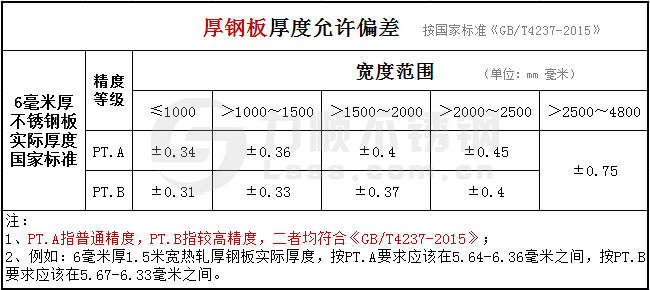6mm熱軋厚鋼板厚度公差國家標(biāo)準(zhǔn)GB/T4237-2015