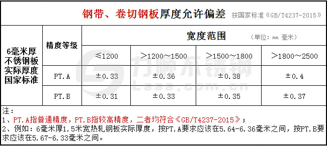 6mm鋼帶及卷切鋼帶厚度允許偏差國標(biāo)GB/T4237-2015