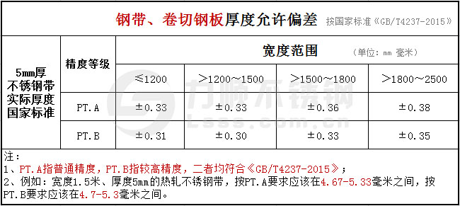 5mm的不銹鋼帶、卷切鋼板厚度公差國家標(biāo)準(zhǔn)