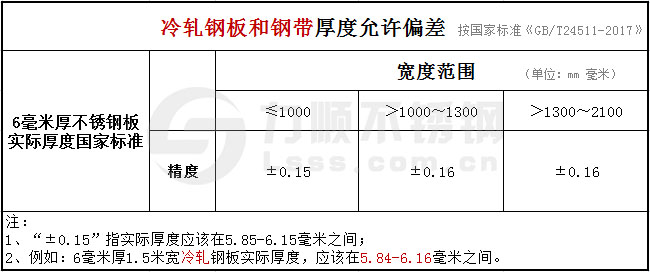 6mm冷軋鋼板和鋼帶厚度公差國標(biāo)GB/T24511-2017