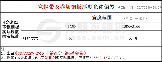 6mm冷軋寬鋼帶及卷切鋼板厚度公差國家標(biāo)準(zhǔn)GB/T3280-2015